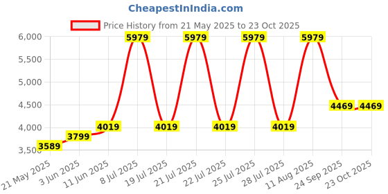 myntra.com COIRFIT Maroon & White Quilted Orthopedic Single SizeMattress coirfit Price History Graph from 21 May 2025 to 22 Oct 2025