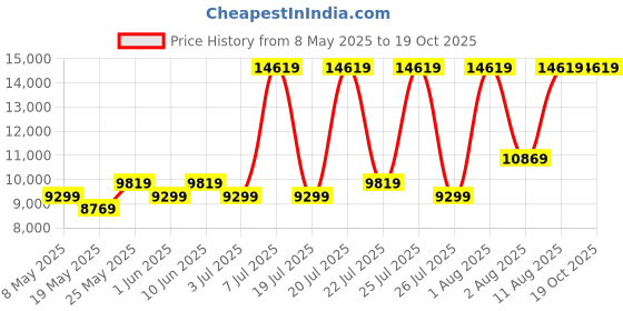 myntra.com COIRFIT Maroon Quilted 100% Spine Protection Bonded Foam Queen Size Orthopedic Mattress coirfit Price History Graph from 8 May 2025 to 18 Oct 2025