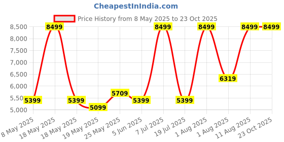 myntra.com COIRFIT Maroon Quilted Anti-Microbial Double SizeMattress coirfit Price History Graph from 8 May 2025 to 22 Oct 2025
