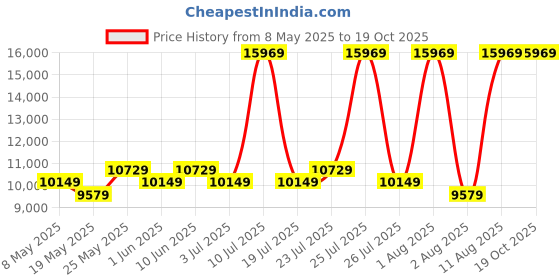myntra.com COIRFIT Maroon Quilted Anti-Microbial King Size Mattress coirfit Price History Graph from 8 May 2025 to 18 Oct 2025