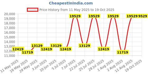 myntra.com COIRFIT Maroon Quilted Anti-Microbial King Size Mattress coirfit Price History Graph from 11 May 2025 to 18 Oct 2025