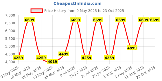 myntra.com COIRFIT Maroon Quilted Anti-Microbial Single Size Mattress coirfit Price History Graph from 9 May 2025 to 22 Oct 2025