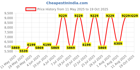 myntra.com COIRFIT Maroon Quilted Anti-Microbial Single Size Mattress coirfit Price History Graph from 11 May 2025 to 18 Oct 2025
