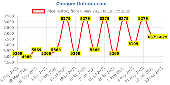 myntra.com COIRFIT Maroon Quilted Anti-Microbial Single Size Mattress coirfit Price History Graph from 8 May 2025 to 18 Oct 2025