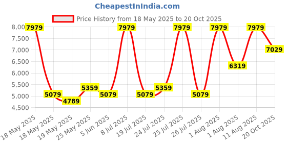 myntra.com COIRFIT Maroon Quilted Anti-Microbial Single Size Mattress coirfit Price History Graph from 18 May 2025 to 20 Oct 2025