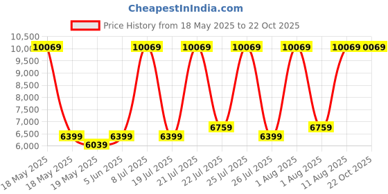 myntra.com COIRFIT Maroon Quilted Anti-Microbial Single SizeMattress coirfit Price History Graph from 18 May 2025 to 22 Oct 2025