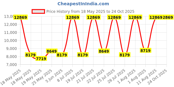 myntra.com COIRFIT Maroon Quilted Anti-Microbial Single SizeMattress coirfit Price History Graph from 18 May 2025 to 22 Oct 2025