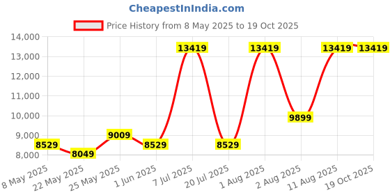 myntra.com COIRFIT Maroon Quilted Bonded Foam 100% Spine Protection King Size Orthopedic Mattress coirfit Price History Graph from 8 May 2025 to 18 Oct 2025