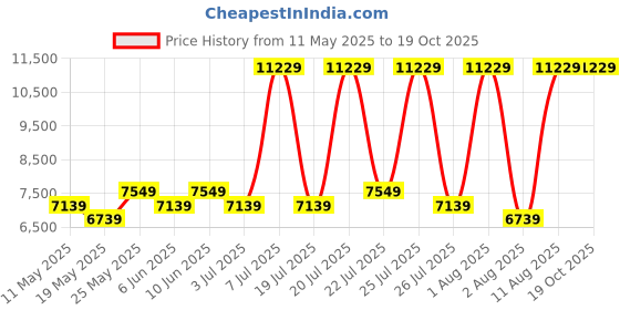 myntra.com COIRFIT Maroon Quilted Bonded Foam 100% Spine Protection Single Size Orthopedic Mattress coirfit Price History Graph from 11 May 2025 to 18 Oct 2025