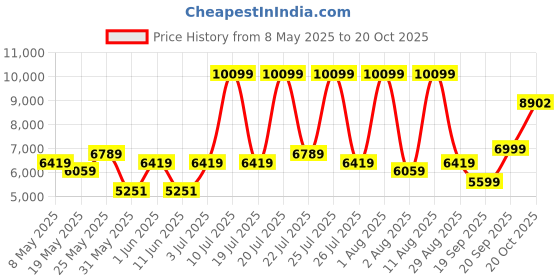 myntra.com COIRFIT Navy blue & Grey Quilted Cotton Orthopedic Double Size Mattress coirfit Price History Graph from 8 May 2025 to 20 Oct 2025