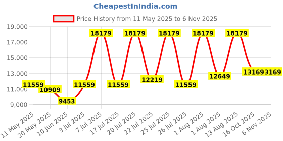 myntra.com COIRFIT Navy Blue & Grey Quilted Cotton Orthopedic Queen Size Mattress coirfit Price History Graph from 11 May 2025 to 2 Nov 2025