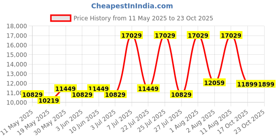 myntra.com COIRFIT Navy blue & Grey Quilted Cotton Orthopedic Queen Size Mattress coirfit Price History Graph from 11 May 2025 to 23 Oct 2025
