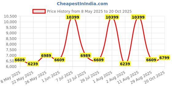 myntra.com COIRFIT Navy blue & Grey Quilted Cotton Orthopedic Single Size Mattress coirfit Price History Graph from 8 May 2025 to 20 Oct 2025