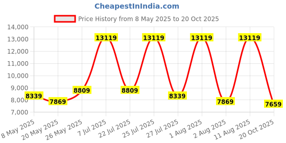 myntra.com COIRFIT Red & Grey Bonnell Spring Double Mattress coirfit Price History Graph from 8 May 2025 to 20 Oct 2025