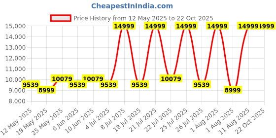 myntra.com COIRFIT Red & Grey Printed Anti-Bacterial Bonnell Spring Queen Mattress coirfit Price History Graph from 12 May 2025 to 22 Oct 2025