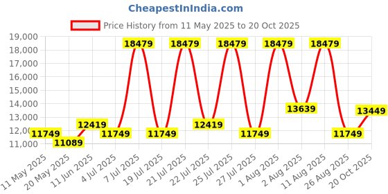 myntra.com COIRFIT Red & Grey Printed Anti-Bacterial Bonnell Spring Queen Mattress coirfit Price History Graph from 11 May 2025 to 20 Oct 2025