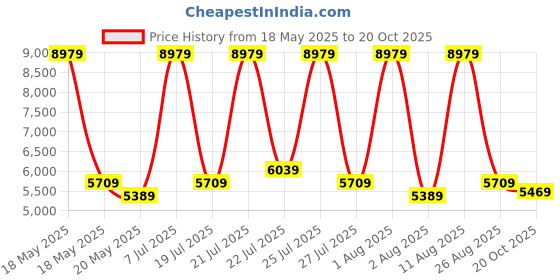 myntra.com COIRFIT Red & Grey Printed Anti-Bacterial Bonnell Spring Single Mattress coirfit Price History Graph from 18 May 2025 to 20 Oct 2025