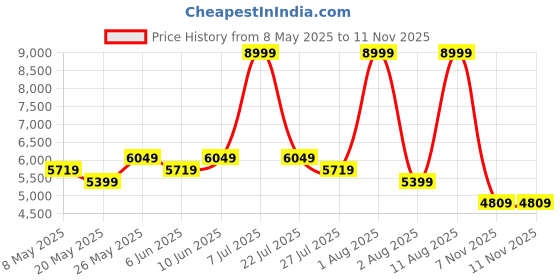myntra.com COIRFIT Red & Grey Printed Bonnell Spring Mattress coirfit Price History Graph from 8 May 2025 to 11 Nov 2025
