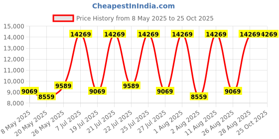 myntra.com COIRFIT Red & Grey Printed Bonnell Spring Queen Mattress coirfit Price History Graph from 8 May 2025 to 22 Oct 2025