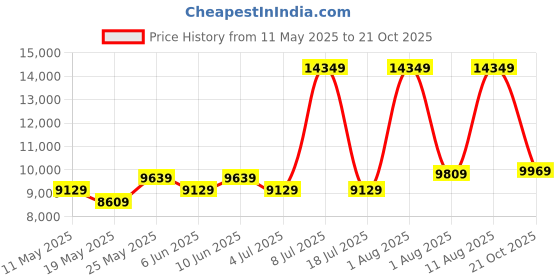 myntra.com COIRFIT Red & Grey Printed Inner Spring Technology Bonnell Single Mattress coirfit Price History Graph from 11 May 2025 to 21 Oct 2025