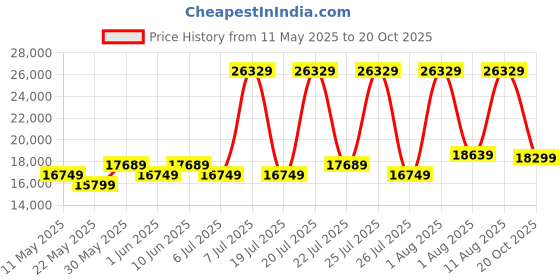 myntra.com COIRFIT Red & Grey Printed Quilted Cotton Orthopedic King Size Mattress coirfit Price History Graph from 11 May 2025 to 20 Oct 2025