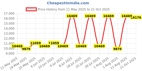 myntra.com COIRFIT Red & Grey Printed Quilted Rust Resistant Medium Firm King Size Spring Mattress coirfit Price History Graph from 11 May 2025 to 21 Oct 2025