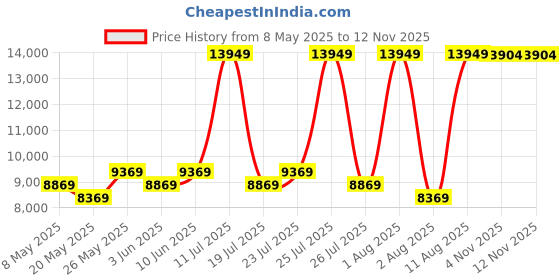 myntra.com COIRFIT Red & Grey Printed Quilted Rust Resistant Medium Firm Queen Size Spring Mattress coirfit Price History Graph from 8 May 2025 to 12 Nov 2025