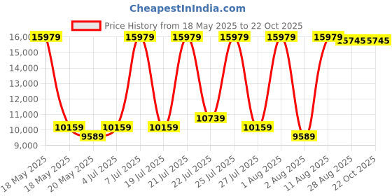myntra.com COIRFIT Red & Grey Printed Quilted Rust Resistant Medium Firm Queen Size Spring Mattress coirfit Price History Graph from 18 May 2025 to 22 Oct 2025