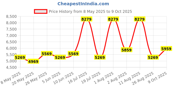 myntra.com COIRFIT Red & Grey Printed Quilted Rust Resistant Medium Firm Single Size Spring Mattress coirfit Price History Graph from 8 May 2025 to 9 Oct 2025