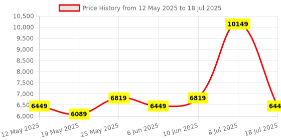 myntra.com COIRFIT Red & Grey Printed Quilted Rust Resistant Medium Firm Single Size Spring Mattress coirfit Price History Graph from 12 May 2025 to 18 Jul 2025