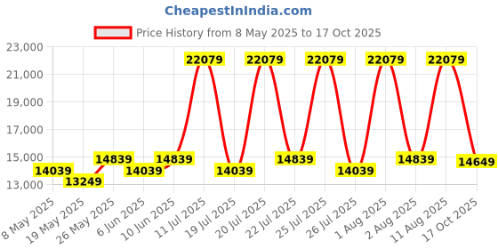 myntra.com COIRFIT Red & Grey Quilted Cotton Orthopedic King Size Mattress coirfit Price History Graph from 8 May 2025 to 17 Oct 2025