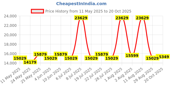 myntra.com COIRFIT Red & Grey Quilted Cotton Orthopedic Queen Size Mattress coirfit Price History Graph from 11 May 2025 to 20 Oct 2025