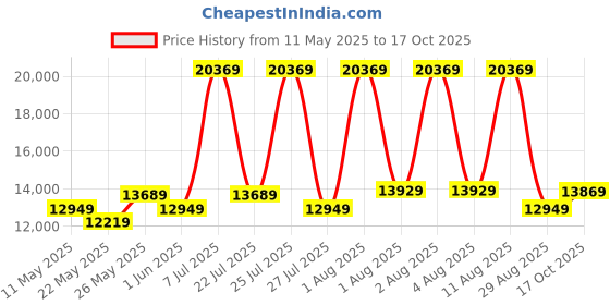 myntra.com COIRFIT Red & Grey Quilted Cotton Orthopedic Queen Size Mattress coirfit Price History Graph from 11 May 2025 to 17 Oct 2025