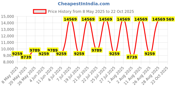 myntra.com COIRFIT Red Bonnell Spring Queen Mattress coirfit Price History Graph from 8 May 2025 to 22 Oct 2025