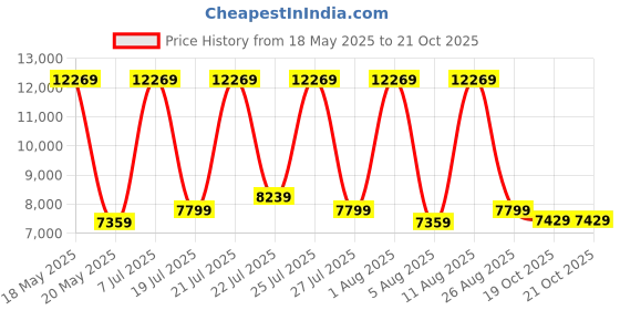 myntra.com COIRFIT Red Printed Anti-Bacterial Bonnell Spring Double Mattress coirfit Price History Graph from 18 May 2025 to 20 Oct 2025