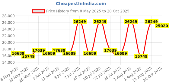 myntra.com COIRFIT Red Printed Anti-Bacterial Bonnell Spring Queen Mattress coirfit Price History Graph from 8 May 2025 to 20 Oct 2025