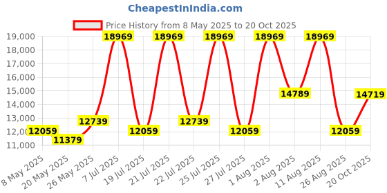 myntra.com COIRFIT Red Printed Anti-Bacterial Bonnell Spring Queen Mattress coirfit Price History Graph from 8 May 2025 to 20 Oct 2025
