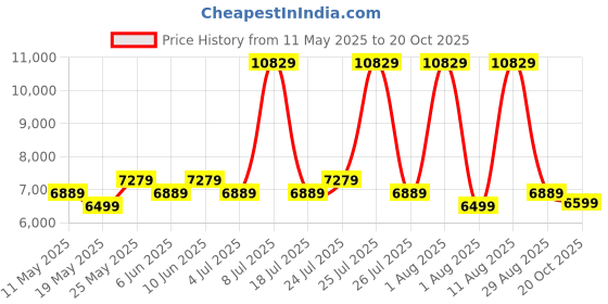 myntra.com COIRFIT Red Printed Anti-Bacterial Bonnell Spring Single Mattress coirfit Price History Graph from 11 May 2025 to 20 Oct 2025