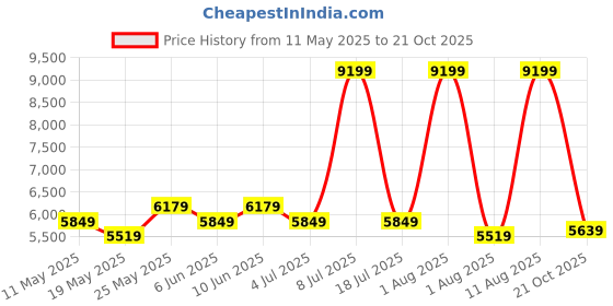 myntra.com COIRFIT Red Printed Anti-Bacterial Bonnell Spring Single Mattress coirfit Price History Graph from 11 May 2025 to 21 Oct 2025