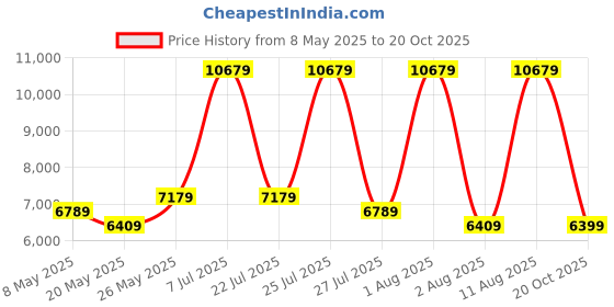 myntra.com COIRFIT Red Printed Anti-Bacterial Bonnell Spring Single Mattress coirfit Price History Graph from 8 May 2025 to 20 Oct 2025