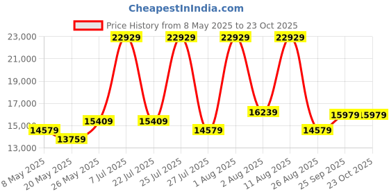 myntra.com COIRFIT Red Printed Bonnell Spring Mattress coirfit Price History Graph from 8 May 2025 to 22 Oct 2025