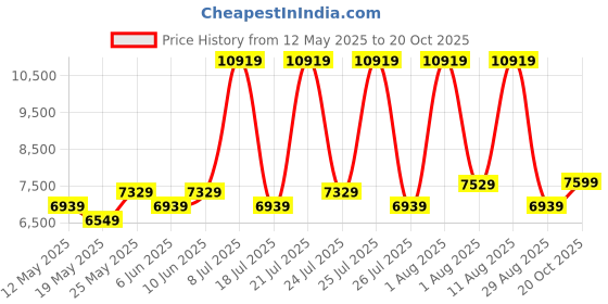 myntra.com COIRFIT Red Printed Inner Spring Technology Bonnell Spring Mattress coirfit Price History Graph from 12 May 2025 to 20 Oct 2025