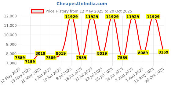 myntra.com COIRFIT Red Printed Inner Spring Technology Bonnell Spring Mattress coirfit Price History Graph from 12 May 2025 to 20 Oct 2025