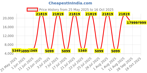 myntra.com coirfit USHA SHRIRAM Black 1 Seater Anti-Dust Mite & Anti-Sag Double Foam Fold Out Sofa Cum Bed coirfit Price History Graph from 25 May 2025 to 15 Oct 2025