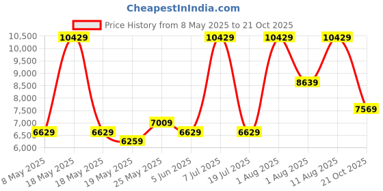 myntra.com COIRFIT White 7 Zone Natural Double Size LatexMattress coirfit Price History Graph from 8 May 2025 to 21 Oct 2025