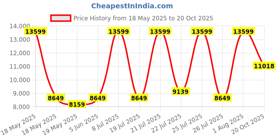 myntra.com COIRFIT White 7 Zone Natural Double Size LatexMattress coirfit Price History Graph from 18 May 2025 to 20 Oct 2025