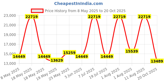 myntra.com COIRFIT White 7 Zone Natural King Size LatexMattress coirfit Price History Graph from 8 May 2025 to 20 Oct 2025