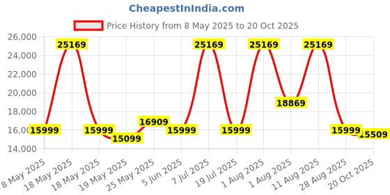 myntra.com COIRFIT White 7 Zone Natural King Size LatexMattress coirfit Price History Graph from 8 May 2025 to 20 Oct 2025