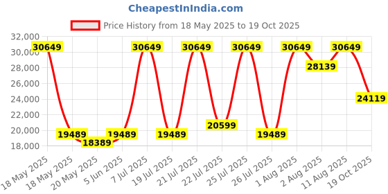 myntra.com COIRFIT White 7 Zone Natural Queen Size LatexMattress coirfit Price History Graph from 18 May 2025 to 19 Oct 2025
