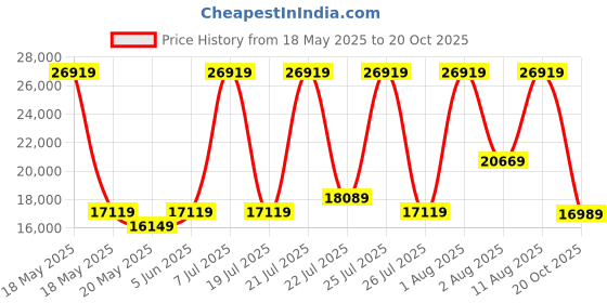 myntra.com COIRFIT White 7 Zone Natural Queen Size LatexMattress coirfit Price History Graph from 18 May 2025 to 20 Oct 2025